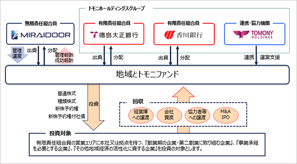地域とトモニファンド体制図